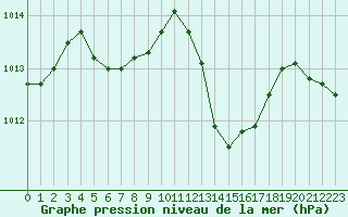 Courbe de la pression atmosphrique pour Mirepoix (09)