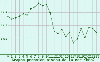 Courbe de la pression atmosphrique pour Berne Liebefeld (Sw)