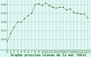 Courbe de la pression atmosphrique pour Bridel (Lu)