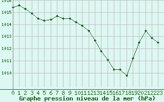 Courbe de la pression atmosphrique pour Nmes - Courbessac (30)