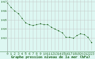 Courbe de la pression atmosphrique pour Fedje