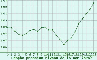 Courbe de la pression atmosphrique pour Calvi (2B)