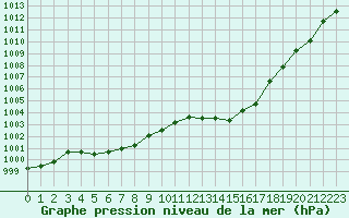 Courbe de la pression atmosphrique pour Avord (18)