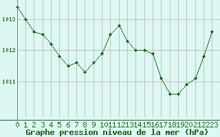 Courbe de la pression atmosphrique pour Istres (13)