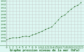 Courbe de la pression atmosphrique pour Loch Glascanoch