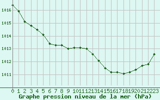 Courbe de la pression atmosphrique pour Brest (29)