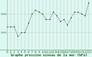 Courbe de la pression atmosphrique pour La Javie (04)