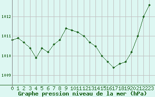 Courbe de la pression atmosphrique pour Saint-Mdard-d