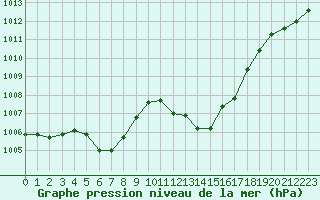 Courbe de la pression atmosphrique pour Millau - Soulobres (12)