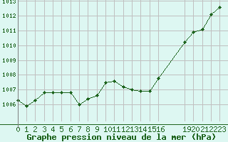 Courbe de la pression atmosphrique pour Saint-Haon (43)