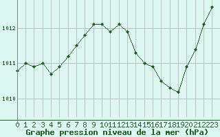 Courbe de la pression atmosphrique pour Bras (83)