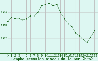 Courbe de la pression atmosphrique pour Berson (33)