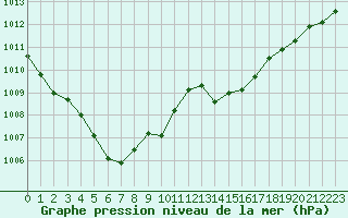 Courbe de la pression atmosphrique pour Gruissan (11)