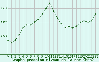 Courbe de la pression atmosphrique pour Le Bourget (93)
