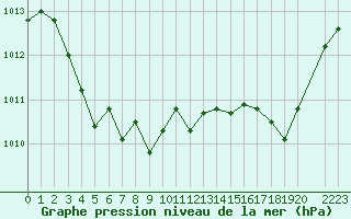 Courbe de la pression atmosphrique pour Arles-Ouest (13)