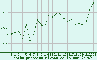 Courbe de la pression atmosphrique pour Ste (34)