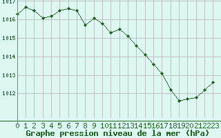 Courbe de la pression atmosphrique pour Eu (76)