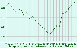 Courbe de la pression atmosphrique pour Annecy (74)