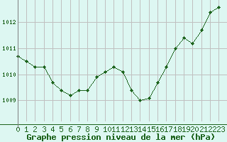 Courbe de la pression atmosphrique pour Aubenas - Lanas (07)