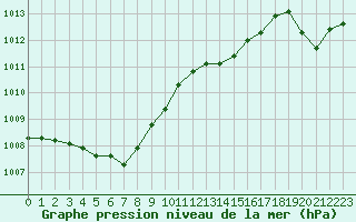 Courbe de la pression atmosphrique pour Quimperl (29)