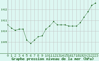 Courbe de la pression atmosphrique pour Sisteron (04)