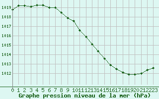 Courbe de la pression atmosphrique pour Isle-sur-la-Sorgue (84)