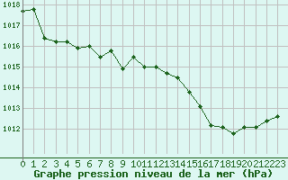 Courbe de la pression atmosphrique pour Alistro (2B)