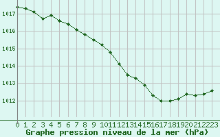 Courbe de la pression atmosphrique pour Dourbes (Be)