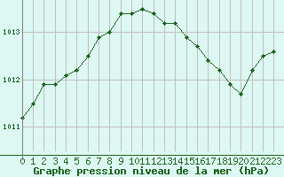 Courbe de la pression atmosphrique pour Ancey (21)