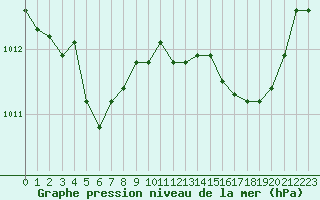 Courbe de la pression atmosphrique pour Ile du Levant (83)