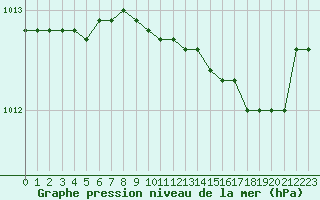 Courbe de la pression atmosphrique pour Grosseto