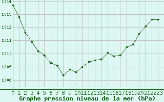 Courbe de la pression atmosphrique pour Figari (2A)