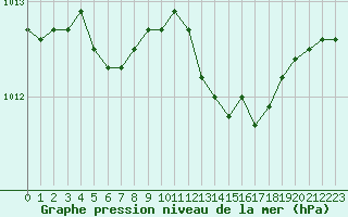 Courbe de la pression atmosphrique pour Ancey (21)