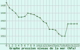 Courbe de la pression atmosphrique pour Cap Mele (It)