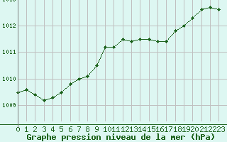 Courbe de la pression atmosphrique pour Korsnas Bredskaret