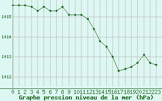 Courbe de la pression atmosphrique pour Langres (52) 