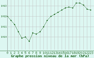 Courbe de la pression atmosphrique pour Le Mans (72)