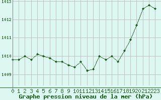Courbe de la pression atmosphrique pour Fribourg (All)