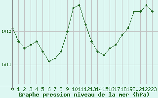 Courbe de la pression atmosphrique pour Toulon (83)