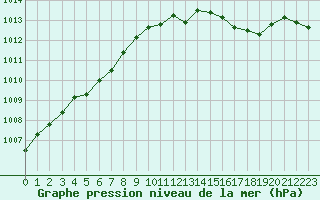 Courbe de la pression atmosphrique pour Niederbronn-Nord (67)