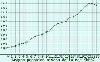 Courbe de la pression atmosphrique pour Guret (23)