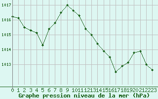 Courbe de la pression atmosphrique pour La Javie (04)
