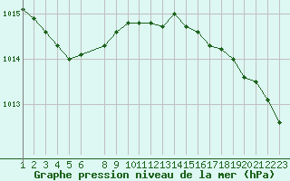 Courbe de la pression atmosphrique pour Setsa