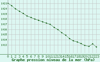 Courbe de la pression atmosphrique pour Christnach (Lu)