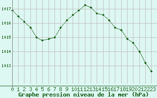 Courbe de la pression atmosphrique pour Angoulme - Brie Champniers (16)