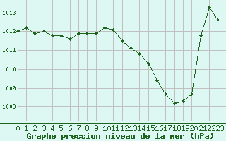 Courbe de la pression atmosphrique pour San Chierlo (It)