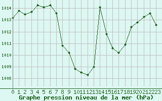 Courbe de la pression atmosphrique pour Weitensfeld