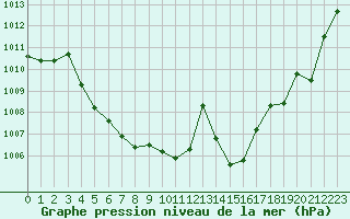 Courbe de la pression atmosphrique pour Pau (64)