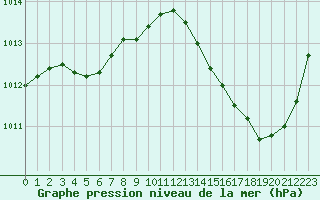 Courbe de la pression atmosphrique pour La Baeza (Esp)