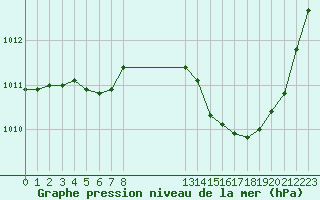 Courbe de la pression atmosphrique pour Besson - Chassignolles (03)